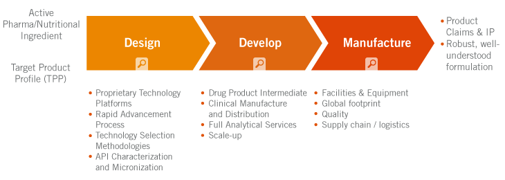DFS Overview
